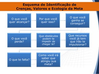 Esquema de Identificação de
Crenças, Valores e Ecologia da Meta
O que você
quer alcançar?

Por que você
quer isso?

O que você
ganha se
conseguir?

O que você
perde?

Que obstáculos
podem te
impedir de
chegar lá?

Que recursos
você já tem
que irão te
impulsionar?

O que te falta?

Como você irá
saber que
atingiu sua
meta?

 