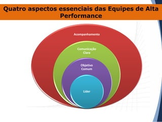Quatro aspectos essenciais das Equipes de Alta
Performance
Acompanhamento

Comunicação
Clara

Objetivo
Comum

Líder

 