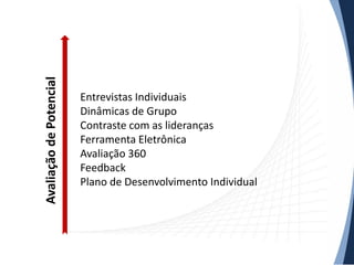 Avaliação de Potencial

Entrevistas Individuais
Dinâmicas de Grupo
Contraste com as lideranças
Ferramenta Eletrônica
Avaliação 360
Feedback
Plano de Desenvolvimento Individual

 