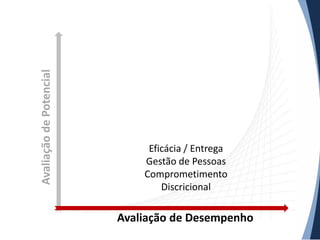 Avaliação de Potencial

Eficácia / Entrega
Gestão de Pessoas
Comprometimento
Discricional

Avaliação de Desempenho

 