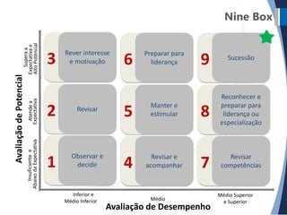 Atende a
Expectativa
Insuficiente e
Abaixo da Expectativa

Avaliação de Potencial

Supera a
Expectativa e
Alto Potencial

Nine Box

3

Rever interesse
e motivação

2

Revisar

1

Observar e
decidir

Inferior e
Médio Inferior

6

Preparar para
liderança

5

Manter e
estimular

4

Revisar e
acompanhar

9

Sucessão

8

Reconhecer e
preparar para
liderança ou
especialização

7

Revisar
competências

Médio

Avaliação de Desempenho

Médio Superior
e Superior

 