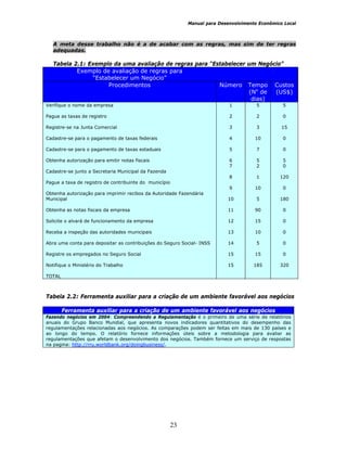 Manual para Desenvolvimento Econômico Local
23
A meta desse trabalho não é a de acabar com as regras, mas sim de ter regras
adequadas.
Tabela 2.1: Exemplo da uma avaliação de regras para “Estabelecer um Negócio”
Exemplo de avaliação de regras para
“Estabelecer um Negócio”
Procedimentos Número Tempo
(No
de
dias)
Custos
(US$)
Verifique o nome da empresa
Pague as taxas de registro
Registre-se na Junta Comercial
Cadastre-se para o pagamento de taxas federais
Cadastre-se para o pagamento de taxas estaduais
Obtenha autorização para emitir notas fiscais
1
2
3
4
5
6
5
2
3
10
7
5
5
0
15
0
0
5
Cadastre-se junto a Secretaria Municipal da Fazenda
Pague a taxa de registro de contribuinte do município
Obtenha autorização para imprimir recibos da Autoridade Fazendária
Municipal
Obtenha as notas fiscais da empresa
Solicite o alvará de funcionamento da empresa
Receba a inspeção das autoridades municipais
Abra uma conta para depositar as contribuições do Seguro Social- INSS
Registre os empregados no Seguro Social
Notifique o Ministério do Trabalho
TOTAL
7
8
9
10
11
12
13
14
15
15
2
1
10
5
90
15
10
5
15
185
0
120
0
180
0
0
0
0
0
320
Tabela 2.2: Ferramenta auxiliar para a criação de um ambiente favorável aos negócios
Ferramenta auxiliar para a criação de um ambiente favorável aos negócios
Fazendo negócios em 2004: Compreendendo a Regulamentação é o primeiro de uma série de relatórios
anuais do Grupo Banco Mundial, que apresenta novos indicadores quantitativos do desempenho das
regulamentações relacionadas aos negócios. As comparações podem ser feitas em mais de 130 países e
ao longo do tempo. O relatório fornece informações úteis sobre a metodologia para avaliar as
regulamentações que afetam o desenvolvimento dos negócios. Também fornece um serviço de respostas
na pagina: http://rru.worldbank.org/doingbusiness/.
 