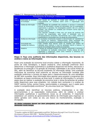 Manual para Desenvolvimento Econômico Local
28
Tabela 2.5: Planejamento da Avaliação Institucional
Planejamento da Avaliação Institucional
Fase Ações
Fase 1 Elaboração do processo
de avaliação
Uma equipe de avaliação é criada para elaborar e construir
conjuntamente um consenso sobre como a organização será
avaliada.
Fase 2 Coleta da informação Uma avaliação da qualidade dos produtos e serviços é conduzida
através de entrevistas e grupos de discussões com os empregados,
supervisores e gerentes. Os empregados avaliam não só a própria
unidade, mas também as unidades que fornecem outros tipos de
serviços internos.
Uma segunda avaliação é feita com um grupo de usuários dos
serviços da organização, para medir a satisfação com os
serviços/produtos fornecidos. Normalmente isso é feito usando-se
questionários e entrevistas com um grupo de consumidores.
Fase 3 Análise da informação Os resultados inicialmente recebem a denominação de “satisfatórios”
ou “precisa de melhoria”. Posteriormente, esses resultados são
discutidos com a equipe de avaliação e dentro de cada unidade.
Fase 4 Formulação das
medidas de melhoria
Cada unidade deve discutir quais as medidas que podem ser
adotadas para melhorar o nível de satisfação interno e externo. A
equipe de avaliação depois analisa as propostas.
Fase 5 Relatório A equipe de avaliação prepara um relatório, resumindo o processo e
os resultados da avaliação institucional. Propõe planos de ação
detalhados e exeqüíveis, sobre como melhorar a eficiência e a
efetividade da instituição.
Etapa 3: Faça uma auditoria das informações disponíveis, das lacunas na
análise e reúna as informações
Fazer uma avaliação da economia local envolve coletar a informação importante, do
ponto de vista estratégico, e depois analisá-la. Uma avaliação preliminar deve
determinar a informação quantitativa e qualitativa disponível nas fontes, estruturas e
tendências na produção e na geração de emprego, habilidades e de outras fontes de
DEL, além de identificar as lacunas existentes na informação obtida. Uma avaliação
meticulosa da economia local preenche as lacunas na informação revelada pela
avaliação preliminar e fornece as bases para o desenvolvimento de uma estratégia
de DEL bem sucedida. Essa informação deve apontar para projetos e programas que
fortaleçam as bases econômicas da área local. A coleta de informações é o primeiro
passo para se realizar a avaliação da economia local e várias ferramentas de análise
estão disponíveis para esse propósito. Um método bem conhecido é a análise de
SWOT (pontos fortes, pontos fracos, oportunidades e ameaças), que é usado para
avaliar a competitividade econômica10
de uma área local (ver Tabela 2.6).
A avaliação deve identificar os recursos públicos, empresariais e os não-
governamentais e as capacidades institucionais, além de coletar e analisar
informações qualitativas e quantitativas novas ou já existentes. É importante
estabelecer um sistema de gerenciamento efetivo da informação para organizar os
dados gerados com vistas ao seu uso futuro no monitoramento, avaliação e
divulgação.
Os dados coletados devem ser bem planejados, pois eles podem ser onerosos e
demandar muito tempo.
10
Consulte a análise de SWOT apresentada no perfil do “Ballymena Borough Concil Local Economic
Development Program 2000-2006”, “Building Sustainable Prosperity”.
(http://www.hallymena.gov.uk/downloads/econ%20dev%20strategy.pdf).
 