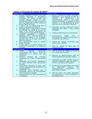 Manual para Desenvolvimento Econômico Local
31
Tabela 2.5 Exemplo de análise de SWOT
Pontos fortes Pontos fracos
1. Situação geográfica favorável com boas
conexões rodoviárias e ferroviárias;
localizadas nos pontos principais de
travessia regional. Acesso as duas
principais fronteiras, com 65% de todos os
bens importados pelo território passando
através dessas fronteiras.
2. A área é rica na matéria-prima que é
usada na construção de industrias.
3. População jovem e capacitada. A maioria
da população tem menos de 30 anos de
idade, e um número considerável de
profissionais com graduação universitária.
4. Condições geográficas e climáticas
adequadas para o desenvolvimento do
montanhismo turístico e de atividades
agrícolas (dois rios fornecem suprimento
suficiente de água).
5. Bom relacionamento entre os setores
público e privado.
6. A área possui um grande número de
empresas de engenharia e de metalurgia
lucrativas.
1. Número crescente de prédios construídos
ilegalmente, como resultado da falta de
sistemas de planejamento de
desenvolvimento urbano, o que causa
grandes dificuldades na alocação da zona
industrial e na disponibilidade de áreas
específicas para construções industriais.
2. Orçamento municipal insuficiente e baixa
capacidade para apoiar o setor privado
emergente.
3. Ambiente desfavorável aos investimentos.
4. Infra-estrutura pesada frágil e
fornecimento de energia elétrica, água e
saneamento não confiáveis.
5. Sistema de irrigação insuficiente para
cobrir a terra cultivável.
6. Falta de medidas de apoio para os
fazendeiros locais.
Oportunidades Ameaças
1. Grande migração fornecendo
oportunidades para atrair o capital de
investimento e o retorno dos que
emigraram.
2. Interesse crescente das empresas
estrangeiras em investir no setor privado
local.
3. Reabilitação por empresas estrangeiras,
de várias fábricas locais previamente
fechadas.
4. Fornecimento suficiente de água para
facilitar o estabelecimento de sistemas de
irrigação baratos.
5. Cooperação entre fronteiras com a
designação potencial da municipalidade
como zona de livre mercado.
6. Desenvolvimento do setor de engenharia
e metalurgia.
1. Falta de desejo de trabalhar em parceria
com outros governos locais.
2. Barreiras ao desenvolvimento local da
economia devido aos elevados impostos.
3. Inabilidade para fazer acordos sobre os
sistemas regulatórios legais que afetam o
comércio e os setores empresariais.
4. Processo lento de privatização, que resulta
em deterioração contínua dos
empreendimentos originalmente de
propriedade do Estado.
5. Falta de bancos com crédito destinados
aos fazendeiros e a outros produtores e
empresários locais.
 