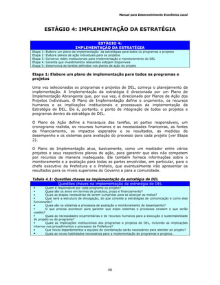Manual para Desenvolvimento Econômico Local
46
ESTÁGIO 4: IMPLEMENTAÇÃO DA ESTRATÉGIA
ESTÁGIO 4:
IMPLEMENTAÇÃO DA ESTRATÉGIA
Etapa 1: Elabore um plano de implementação da estratégias para todos os programas e projetos
Etapa 2: Elabore planos de ação individuais para os projetos
Etapa 3: Construa redes institucionais para implementação e monitoramento do DEL
Etapa 4: Garanta que investimentos relevantes estejam disponíveis
Etapa 5: Desenvolva as tarefas definidas nos planos de ação do projeto
Etapa 1: Elabore um plano de implementação para todos os programas e
projetos
Uma vez selecionados os programas e projetos de DEL, começa o planejamento da
implementação. A Implementação da estratégia é direcionada por um Plano de
Implementação Abrangente que, por sua vez, é direcionado por Planos de Ação dos
Projetos Individuais. O Plano de Implementação define o orçamento, os recursos
humanos e as implicações institucionais e processuais da implementação da
Estratégia de DEL. Ele é, portanto, o ponto de integração de todos os projetos e
programas dentro da estratégia de DEL.
O Plano de Ação define a hierarquia das tarefas, as partes responsáveis, um
cronograma realista, os recursos humanos e as necessidades financeiras, as fontes
de financiamento, os impactos esperados e os resultados, as medidas de
desempenho e os sistemas para avaliação do processo para cada projeto (ver Etapa
2).
O Plano de Implementação atua, basicamente, como um mediador entre vários
projetos e seus respectivos planos de ação, para garantir que eles não competem
por recursos de maneira inadequada. Ele também fornece informações sobre o
monitoramento e a avaliação para todas as partes envolvidas, em particular, para o
chefe executivo da Prefeitura e o Prefeito, que eventualmente irão apresentar os
resultados para os níveis superiores do Governo e para a comunidade.
Tabela 4.1: Questões chaves na implementação da estratégia de DEL
Questões chaves na implementação da estratégia de DEL
Quem é responsável por cada programa ou projeto?
Quais são os alvos em termos de produtos, prazo e financiamento?
Quais as etapas necessárias de serem cumpridas para se alcançar as metas?
Qual será a estrutura de divulgação, do que consiste a estratégias de comunicação e como elas
funcionarão?
Quais são os sistemas e processos de avaliação e monitoramento de desempenho?
O que precisa acontecer para garantir que esses sistemas e processos existam e que serão
usados?
Quais as necessidades orçamentárias e de recursos humanos para a execução e sustentabilidade
do projeto ou do programa?
Quais as implicações institucionais dos programas e projetos de DEL, incluindo as implicações
internas nos procedimentos e processos da Prefeitura?
Que novos departamentos e equipes de coordenação serão necessários para atender ao projeto?
Quais as novas habilidades necessárias para a implementação de programas e projetos.
 