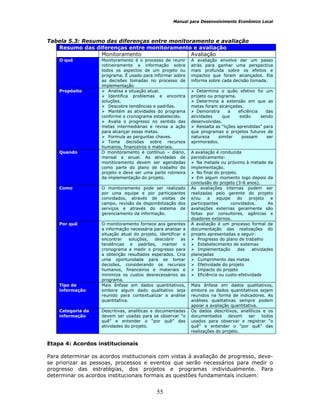 Manual para Desenvolvimento Econômico Local
55
Tabela 5.3: Resumo das diferenças entre monitoramento e avaliação
Resumo das diferenças entre monitoramento e avaliação
Monitoramento Avaliação
O quê Monitoramento é o processo de reunir
rotineiramente a informação sobre
todos os aspectos de um projeto ou
programa. É usado para informar sobre
as decisões tomadas no processo de
implementação
A avaliação envolve dar um passo
atrás para ganhar uma perspectiva
mais profunda sobre os efeitos e
impactos que foram alcançados. Ela
informa sobre cada decisão tomada.
Propósito Analisa a situação atual.
Identifica problemas e encontra
soluções.
Descobre tendências e padrões.
Mantém as atividades do programa
conforme o cronograma estabelecido.
Avalia o progresso no sentido das
metas intermediárias e revisa a ação
para alcançar essas metas.
Formula as perguntas chaves.
Toma decisões sobre recursos
humanos, financeiros e materiais.
Determina o quão efetivo foi um
projeto ou programa.
Determina a extensão em que as
metas foram alcançadas.
Demonstra a eficiência das
atividades que estão sendo
desenvolvidas.
Ressalta as “lições aprendidas” para
que programas e projetos futuros de
natureza similar possam ser
aprimorados.
Quando O monitoramento é contínuo – diário,
mensal e anual. As atividades de
monitoramento devem ser agendadas
como parte do plano de trabalho do
projeto e deve ser uma parte rotineira
da implementação do projeto.
A avaliação é conduzida
periodicamente:
Na metade ou próximo à metade da
implementação.
No final do projeto.
Em algum momento logo depois da
conclusão do projeto (3-8 anos).
Como O monitoramento pode ser realizado
por uma equipe e por participantes
convidados, através de visitas de
campo, revisão da disponibilização dos
serviços e através do sistema de
gerenciamento da informação.
As avaliações internas podem ser
realizadas pelo gerente do projeto
e/ou a equipe do projeto e
participantes convidados. As
avaliações externas geralmente são
feitas por consultores, agências e
doadores externos.
Por quê O monitoramento fornece aos gerentes
a informação necessária para analisar a
situação atual do projeto, identificar e
encontrar soluções, descobrir as
tendências e padrões, manter o
cronograma e medir o progresso para
a obtenção resultados esperados. Cria
uma oportunidade para se tomar
decisões, considerando os recursos
humanos, financeiros e materiais e
minimiza os custos desnecessários ao
programa.
A avaliação é um processo formal de
documentação das realizações do
projeto apresentadas a seguir:
Progresso do plano de trabalho
Estabelecimento de sistemas
Implementação das atividades
planejadas
Cumprimento das metas
Efetividade do projeto
Impacto do projeto
Eficiência ou custo-efetividade
Tipo de
informação
Mais ênfase em dados quantitativos,
embora algum dado qualitativo seja
reunido para contextualizar a análise
quantitativa.
Mais ênfase em dados qualitativos,
embora os dados quantitativos sejam
reunidos na forma de indicadores. As
análises qualitativas sempre podem
apoiar a avaliação quantitativa.
Categoria da
informação
Descritivas, analíticas e documentadas
devem ser usadas para se observar “o
quê” e entender o “por quê” das
atividades do projeto.
Os dados descritivos, analíticos e os
documentados devem ser todos
usados para observar e registrar “o
quê” e entender o “por quê” das
realizações do projeto.
Etapa 4: Acordos institucionais
Para determinar os acordos institucionais com vistas à avaliação de progresso, deve-
se priorizar as pessoas, processos e eventos que serão necessários para medir o
progresso das estratégias, dos projetos e programas individualmente. Para
determinar os acordos institucionais formais as questões fundamentais incluem:
 