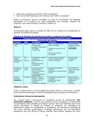 Manual para Desenvolvimento Econômico Local
56
Quem são as pessoas que devem medir o progresso?
Que tipo de informação elas vão necessitar para medir o progresso?
Sobre os processos, deve-se considerar os tipos de ferramentas de avaliação
necessárias e os produtos que serão produzidos, por exemplo, relatórios de
progresso. Para mais exemplos, consulte a Tabela 5.4.
Retorno
As propostas pelas quais os achados de M&A irão ser levados em consideração no
processo de tomada de decisão.
Tabela 5.4: Exemplo de eventos para medir o progresso do projeto
Exemplo de eventos para medir o progresso do projeto
Ciclo anual de eventos
Eventos Mês Propósito Produtos Stakeholders
Planejamento
anual
Janeiro Definir o nível de
investimento,
produtos, indicadores e
atividades
relacionadas.
Plano de trabalho anual
Planos individuais
Orçamento anual (fluxo de
Gantt)
Acordos de Trabalho
(atualizado)
Gerenciamento
Equipe do projeto
Institucional
Stakeholders
Oficina de
trabalho
quadrimestral
em M&A
Maio
e
Outubro
Avaliação de progresso
Planejado x
Pressupostos reais
para
Monitoramento de
desempenho
Implementação atualizada
Planos de desempenho
Planos de melhoria
Gerenciamento
da Equipe do
projeto
Avaliação na
metade do
projeto
Junho/
Julho
Responde a novas
oportunidades
Revisa os principais
indicadores
Sustentabilidade dos
pressupostos
Relatório de progresso
ajustado
Elaboração e implementação
Planos
Gerenciamento
Equipe do projeto
Doadores
Parceiros
Encontro
anual dos
stakeholders
Dezembro Avaliar o impacto
Revisar o progresso
Disponibilizar os
produtos
Verificar as premissas
Avaliação de progresso dos
resultados
Relatório das lições
aprendidas
Gerenciamento
Equipe do projeto
Beneficiários
Clientes
Parceiros
Objetivos claros
O bom monitoramento e a boa avaliação não podem ocorrer, a menos que o projeto
tenha sido bem desenhado e contenha definições claras de objetivos mensuráveis.
Indicadores chaves de desempenho
Um conjunto claro e estruturado de indicadores chaves de desempenho (Key
Performance Indicators) permite que possamos medir o progresso. Os indicadores
de desempenho são condições que indicam sucesso. Eles nos informam sobre como
iremos reconhecer o sucesso do projeto ou programa. Os indicadores de
desempenho podem ser quantitativos e qualitativos. Os indicadores quantitativos
irão incluir números, porcentagens, mudanças percentuais, etc. Os indicadores
qualitativos são mais difíceis de serem medidos. Eles enfocam aspectos tais como
 