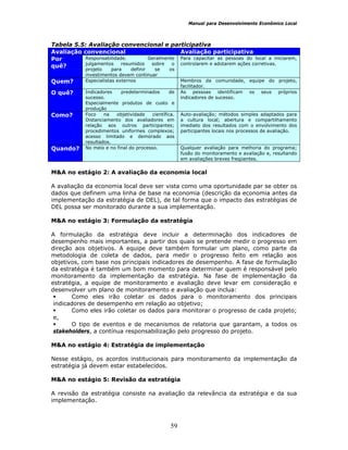 Manual para Desenvolvimento Econômico Local
59
Tabela 5.5: Avaliação convencional e participativa
Avaliação convencional Avaliação participativa
Por
quê?
Responsabilidade. Geralmente
julgamentos resumidos sobre o
projeto para definir se os
investimentos devem continuar
Para capacitar as pessoas do local a iniciarem,
controlarem e adotarem ações corretivas.
Quem? Especialistas externos Membros da comunidade, equipe do projeto,
facilitador.
O quê? Indicadores predeterminados de
sucesso.
Especialmente produtos de custo e
produção
As pessoas identificam os seus próprios
indicadores de sucesso.
Como? Foco na objetividade científica.
Distanciamento dos avaliadores em
relação aos outros participantes;
procedimentos uniformes complexos;
acesso limitado e demorado aos
resultados.
Auto-avaliação; métodos simples adaptados para
a cultura local; abertura e compartilhamento
imediato dos resultados com o envolvimento dos
participantes locais nos processos de avaliação.
Quando? No meio e no final do processo. Qualquer avaliação para melhoria do programa;
fusão do monitoramento e avaliação e, resultando
em avaliações breves freqüentes.
M&A no estágio 2: A avaliação da economia local
A avaliação da economia local deve ser vista como uma oportunidade par se obter os
dados que definem uma linha de base na economia (descrição da economia antes da
implementação da estratégia de DEL), de tal forma que o impacto das estratégias de
DEL possa ser monitorado durante a sua implementação.
M&A no estágio 3: Formulação da estratégia
A formulação da estratégia deve incluir a determinação dos indicadores de
desempenho mais importantes, a partir dos quais se pretende medir o progresso em
direção aos objetivos. A equipe deve também formular um plano, como parte da
metodologia de coleta de dados, para medir o progresso feito em relação aos
objetivos, com base nos principais indicadores de desempenho. A fase de formulação
da estratégia é também um bom momento para determinar quem é responsável pelo
monitoramento da implementação da estratégia. Na fase de implementação da
estratégia, a equipe de monitoramento e avaliação deve levar em consideração e
desenvolver um plano de monitoramento e avaliação que inclua:
Como eles irão coletar os dados para o monitoramento dos principais
indicadores de desempenho em relação ao objetivo;
Como eles irão coletar os dados para monitorar o progresso de cada projeto;
e,
O tipo de eventos e de mecanismos de relatoria que garantam, a todos os
stakeholders, a contínua responsabilização pelo progresso do projeto.
M&A no estágio 4: Estratégia de implementação
Nesse estágio, os acordos institucionais para monitoramento da implementação da
estratégia já devem estar estabelecidos.
M&A no estágio 5: Revisão da estratégia
A revisão da estratégia consiste na avaliação da relevância da estratégia e da sua
implementação.
 
