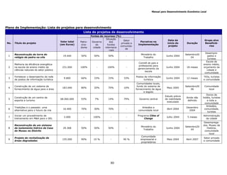 Manual para Desenvolvimento Econômico Local
80
Plano de Implementação: Lista de projetos para desenvolvimento
Lista de projetos de desenvolvimento
Fontes de recursos (%)
No. Título do projeto
Valor total
(em Euros)
Patro-
cina-
dores
Governo
da
cidade
Situação
dos
fundos
internacio
-nais
Setor
privado e
comunida-
de
Parceiros na
Implementação
Data de
início do
projeto
Duração
Grupo alvo
Beneficiá-
rios
1
Reconstrução da torre do
relógio de pedra na vila
19.440 50% 50% 50% -
Ministério do
Trabalho
Junho 2004
Setembro20
04
Desempre-
gados e
turistas
2
Melhoria da eficiência energética
na escola de ensino médio de
ciências naturais do setor público
231.000 100% - 100% -
Comitê de pais e
professores para
gerenciamento da
escola
Junho 2004 18 meses
Escola de
ensino médio,
orçamento da
cidade e
comunidade
3
Fortalecer o desempenho da rede
de postos de informação turística
9.800 66% 33% 33% 33%
Postos de informação
turística
Junho 2004 12 meses
TIOs, turistas
e comunidade
4
Construção de um sistema de
fornecimento de água para a área
183.040 80% 20% 70% 10%
Comunidades locais,
fundo do sistema de
fornecimento de água
e esgoto
Maio 2005
Setembro20
06
Comunidade
local
5
Construção de um centro de
esporte e turismo
68.060.000 93% 7% 14% 79% Governo central
Estudo prévio
de viabilidade
executado
Ainda não
definido
Donos de
hotéis, turistas
e toda a
comunidade
6
Tradições e o passado: uma
alternativa para o futuro da vila
16.400 70% 30% 70% -
Artesãos e
comunidade local
Abril 2004
Dezembro
2004
Artesãos,
comunidade,
turistas
7
Iniciar um procedimento de
treinamento em M&A para o DEL
3.000 - 100% - -
Programa Cities of
Change
Julho 2004 5 meses
Administração
da cidade
8
Reconstrução de um sistema
de isolamento hídrico da Casa
do Museu no Distrito
29.368 50% 50% 50% -
Ministério do
Trabalho
Junho 2004
Setembro20
04
Desemprega-
dos, Museu de
História,
comunidade
local
9
Projeto de revitalização de
áreas degradadas
155.000 90% 10 % - 90 %
Comunidade
empresarial e
proprietários
Maio 2004 Abril 2007
Setor privado
e comunidade
 