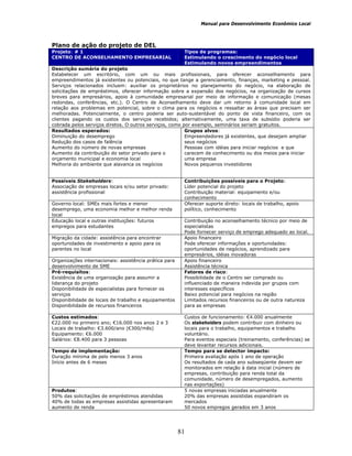 Manual para Desenvolvimento Econômico Local
81
Plano de ação do projeto de DEL
Projeto: # 1
CENTRO DE ACONSELHAMENTO EMPRESARIAL
Tipos de programas:
Estimulando o crescimento do negócio local
Estimulando novos empreendimentos
Descrição sumária do projeto
Estabelecer um escritório, com um ou mais profissionais, para oferecer aconselhamento para
empreendimentos já existentes ou potenciais, no que tange a gerenciamento, finanças, marketing e pessoal.
Serviços relacionados incluem: auxiliar os proprietários no planejamento do negócio, na elaboração de
solicitações de empréstimos, oferecer informação sobre a expansão dos negócios, na organização de cursos
breves para empresários, apoio à comunidade empresarial por meio de informação e comunicação (mesas
redondas, conferências, etc.). O Centro de Aconselhamento deve dar um retorno à comunidade local em
relação aos problemas em potencial, sobre o clima para os negócios e ressaltar as áreas que precisam ser
melhoradas. Potencialmente, o centro poderia ser auto-sustentável do ponto de vista financeiro, com os
clientes pagando os custos dos serviços recebidos; alternativamente, uma taxa de subsídio poderia ser
cobrada pelos serviços diretos. O outros serviços, como por exemplo, seminários seriam gratuitos.
Resultados esperados:
Diminuição do desemprego
Redução dos casos de falência
Aumento do número de novas empresas
Aumento da contribuição do setor privado para o
orçamento municipal e economia local
Melhoria do ambiente que alavanca os negócios
Grupos alvos:
Empreendedores já existentes, que desejam ampliar
seus negócios
Pessoas com idéias para iniciar negócios e que
carecem de conhecimento ou dos meios para iniciar
uma empresa
Novos pequenos investidores
Possíveis Stakeholders: Contribuições possíveis para o Projeto:
Associação de empresas locais e/ou setor privado:
assistência profissional
Líder potencial do projeto
Contribuição material: equipamento e/ou
conhecimento
Governo local: SMEs mais fortes e menor
desemprego, uma economia melhor e melhor renda
local
Oferecer suporte direto: locais de trabalho, apoio
político, conhecimento
Educação local e outras instituições: futuros
empregos para estudantes
Contribuição no aconselhamento técnico por meio de
especialistas
Pode fornecer serviço de emprego adequado ao local.
Migração da cidade: assistência para encontrar
oportunidades de investimento e apoio para os
parentes no local
Apoio financeiro
Pode oferecer informações e oportunidades:
oportunidades de negócios, aprendizado para
empresários, idéias inovadoras
Organizações internacionais: assistência prática para
desenvolvimento de SME
Apoio financeiro
Assistência técnica
Pré-requisitos:
Existência de uma organização para assumir a
liderança do projeto
Disponibilidade de especialistas para fornecer os
serviços
Disponibilidade de locais de trabalho e equipamentos
Disponibilidade de recursos financeiros
Fatores de risco:
Possibilidade de o Centro ser comprado ou
influenciado de maneira indevida por grupos com
interesses específicos
Baixo potencial para negócios na região
Limitados recursos financeiros ou de outra natureza
para as empresas
Custos estimados:
€22.000 no primeiro ano; €16.000 nos anos 2 e 3
Locais de trabalho: €3.600/ano (€300/mês)
Equipamento: €6.000
Salários: €8.400 para 3 pessoas
Custos de funcionamento: €4.000 anualmente
Os stakeholders podem contribuir com dinheiro ou
locais para o trabalho, equipamentos e trabalho
voluntário.
Para eventos especiais (treinamento, conferências) se
deve levantar recursos adicionais.
Tempo de implementação:
Duração mínima de pelo menos 3 anos
Início antes de 6 meses
Tempo para se detector impacto:
Primeira avaliação após 1 ano de operação
Os resultados de cada ano subseqüente devem ser
monitorados em relação à data inicial (número de
empresas, contribuição para renda total da
comunidade, número de desempregados, aumento
nas exportações)
Produtos:
50% das solicitações de empréstimos atendidas
40% de todas as empresas assistidas apresentaram
aumento de renda
5 novas empresas iniciadas anualmente
20% das empresas assistidas expandiram os
mercados
50 novos empregos gerados em 3 anos
 