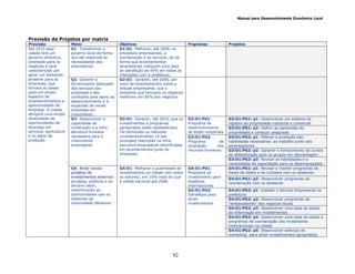 Manual para Desenvolvimento Econômico Local
82
Previsão de Projetos por matriz
Previsão Metas Objetivos Programas Projetos
G1: Transformar o
governo local de forma
que ele responda às
necessidades dos
empresários
G1:O1: Melhorar, até 2006, os
processos empresariais, a
coordenação e os serviços, de tal
forma que levantamentos
empresariais indiquem uma taxa
de satisfação de 90% em todas as
interações com a prefeitura.
G2: Garantir o
fornecimento adequado
dos serviços das
empresas e das
condições para apoio ao
desenvolvimento e a
expansão de novas
empresas em
crescimento
G2:O1: Garantir, até 2006, por
meio de levantamentos sobre a
atitude empresarial, que o
ambiente que favorece os negócios
melhorou em 80% dos negócios.
G3:O1:PG1: p1: Desenvolver um sistema de
registro da propriedade industrial e comercial
G3:O1:PG1:
Programa de
desenvolvimento
de áreas industriais
G3:O1:PG1: p2: Definir as demandas de
propriedade e conduzir pesquisas
G3:O1:PG2: p1: Efetuar a avaliação das
habilidades necessárias ao trabalho junto aos
empregadores
G3:O1:PG2: p2: Garantir o fornecimento de cursos
de alfabetização para os grupos em desvantagem
G3: Desenvolver a
capacidade de
construção e a infra-
estrutura humana
necessária para o
crescimento
empresarial
G3:O1: Garantir, até 2010, que os
investimentos e programas
apropriados estão estabelecidos.
Ter eliminado ou reduzido
consideravelmente 10 das
principais restrições na infra-
estrutura empresarial identificadas
em levantamentos junto às
empresas.
G3:O1:PG2:
Programa de
ampliação dos
recursos humanos
G3:O1:PG2: p3: Revisar as habilidades e a
necessidade de capacitação para os desempregados
G4:O1:PG1: p1: Revisar e manter programas de
bases de dados e de contatos com os doadores
G4:O1:PG1:
Programa de
investimento para
doadores
internacionais
G4:O1:PG1: p2: Desenvolver programas de
coordenação com os doadores
G4:O1:PG2: p1: Instalar o Serviço Empresarial na
prefeitura
G4:O1:PG2: p2: Desenvolver programas de
“embaixadores” dos negócios locais
G4:O1:PG2: p3: Desenvolver uma base de dados
de informação em investimentos
G4:O1:PG2: p4: Desenvolver uma base da dados e
programas de coordenação dos investidores
internacionais na cidade
Até 2010 essa
cidade terá um
governo dinâmico,
orientado para os
negócios e será
caracterizado por
gerar um ambiente
atraente para as
empresas, que
fornece as bases
para um amplo
espectro de
empreendimentos e
oportunidades de
emprego. A cidade
abrigará uma ampla
diversidade de
oportunidades de
emprego em
serviços, agricultura
e no setor de
produção
G4: Atrair novos
projetos de
investimentos externos
privados, públicos e do
terceiro setor,
maximizando as
oportunidades que os
doadores da
comunidade oferecem.
G4:O1: Melhorar a quantidade de
investimentos na cidade (em todos
os setores), em 10% mais do que
a média nacional até 2006.
G4:O1:PG2:
Estratégia para
atrair
investimentos
G4:O1:PG2: p5: Desenvolver esforços de
marketing para atrair investimentos apropriados
 