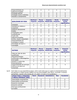 Manual para desenvolvimento econômico local
6
Disponibilidade de
telecomunicações
1 2 3 4 5
Proteção policial 1 2 3 4 5
Proteção contra incêndios 1 2 3 4 5
Alvarás e zoneamento 1 2 3 4 5
QUALIDADE DE VIDA
Nenhum
impacto
Pouco
Impacto
Impacto
Moderado
Muito
Impacto
Impacto
muito
significativo
Impostos 1 2 3 4 5
Assistência médica e
hospitalar
1 2 3 4 5
Sistema educacional 1 2 3 4 5
Hotéis 1 2 3 4 5
Instalações para
conferências
1 2 3 4 5
Custo das
telecomunicações
1 2 3 4 5
Crime, roubo e desordem 1 2 3 4 5
Disponibilidade de
moradias e custos
1 2 3 4 5
Atividades de lazer e
recreação
1 2 3 4 5
OUTROS
Nenhum
impacto
Pouco
Impacto
Impacto
Moderado
Muito
Impacto
Impacto
muito
significativo
Falta de mão de obra
qualificada
1 2 3 4 5
Regulamentações
comerciais e alfandegárias
1 2 3 4 5
Corrupção 1 2 3 4 5
Acesso e custos dos
financiamentos
1 2 3 4 5
Disponibilidade de serviços
efetivos de apoio as
empresas
1 2 3 4 5
Q.23 Com base na sua experiência atual, como você acha que é o apoio à empreendimentos
de pequeno e médio portes (SMEs) na sua comunidade? (Por favor, circunde o número
apropriado, usando uma escala de 1-5, onde 1 é ruim e 5 é excelente,).
APOIO PARA A PEQUENA
E MÉDIA EMPRESA (SME)
Ruim Razoável Satisfatória Boa Excelente
Associações empresariais 1 2 3 4 5
Associações profissionais 1 2 3 4 5
Governo municipal 1 2 3 4 5
Governo central 1 2 3 4 5
Serviços profissionais
privados
1 2 3 4 5
 