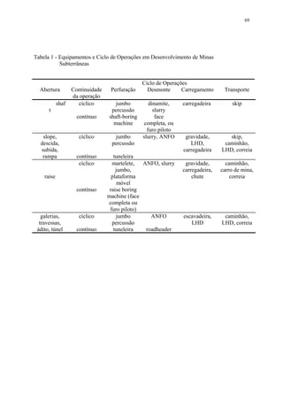 Tabela 1 - Equipamentos e Ciclo de Operações em Desenvolvimento de Minas
Subterrâneas
Ciclo de Operações
Abertura Continuidade
da operação
Perfuração Desmonte Carregamento Transporte
shaf
t
cíclico jumbo
percussão
dinamite,
slurry
carregadeira skip
contínuo shaft-boring
machine
face
completa, ou
furo piloto
slope,
descida,
subida,
cíclico jumbo
percussão
slurry, ANFO gravidade,
LHD,
carregadeira
skip,
caminhão,
LHD, correia
rampa contínuo tuneleira
raise
cíclico martelete,
jumbo,
plataforma
móvel
ANFO, slurry gravidade,
carregadeira,
chute
caminhão,
carro de mina,
correia
contínuo raise boring
machine (face
completa ou
furo piloto)
galerias,
travessas,
cíclico jumbo
percussão
ANFO escavadeira,
LHD
caminhão,
LHD, correia
ádito, túnel contínuo tuneleira roadheader
69
 