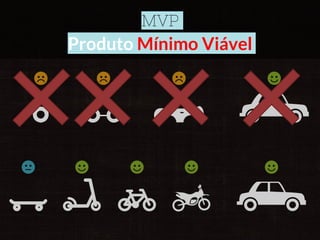 MVP
Produto Mínimo Viável
 