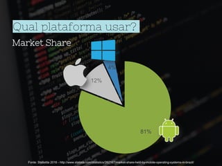 81%
12%
4%
Qual plataforma usar?
Fonte: Statistita 2016 - http://www.statista.com/statistics/262167/market-share-held-by-mobile-operating-systems-in-brazil/
Market Share
 