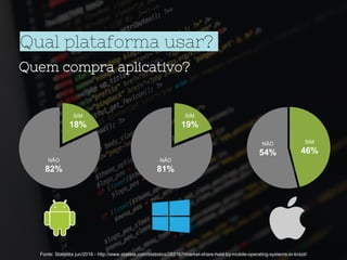 Qual plataforma usar?
Fonte: Statistita jun/2016 - http://www.statista.com/statistics/262167/market-share-held-by-mobile-operating-systems-in-brazil/
SIM
18%
NÃO
82%
SIM
19%
NÃO
81%
SIM
46%
NÃO
54%
Quem compra aplicativo?
 