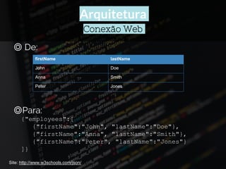 Arquitetura
Conexão Web
Site: http://www.w3schools.com/json/
◎ De:
◎Para:
{"employees":[
{"firstName":"John", "lastName":"Doe"},
{"firstName":"Anna", "lastName":"Smith"},
{"firstName":"Peter", "lastName":"Jones"}
]}
firstName lastName
John Doe
Anna Smith
Peter Jones
 