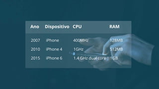 Ano Dispositivo CPU RAM
2007 iPhone 400MHz 128MB
2010 iPhone 4 1GHz 512MB
2015 iPhone 6 1.4 GHz dual core 1GB
 