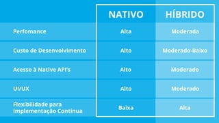 NATIVO HÍBRIDO
Perfomance
Custo de Desenvolvimento
Acesso à Native API’s
UI/UX
Flexibilidade para
Implementação Contínua
Alta Moderada
Moderado-Baixo
Moderado
Moderado
Alta
Alto
Alto
Alto
Baixa
 