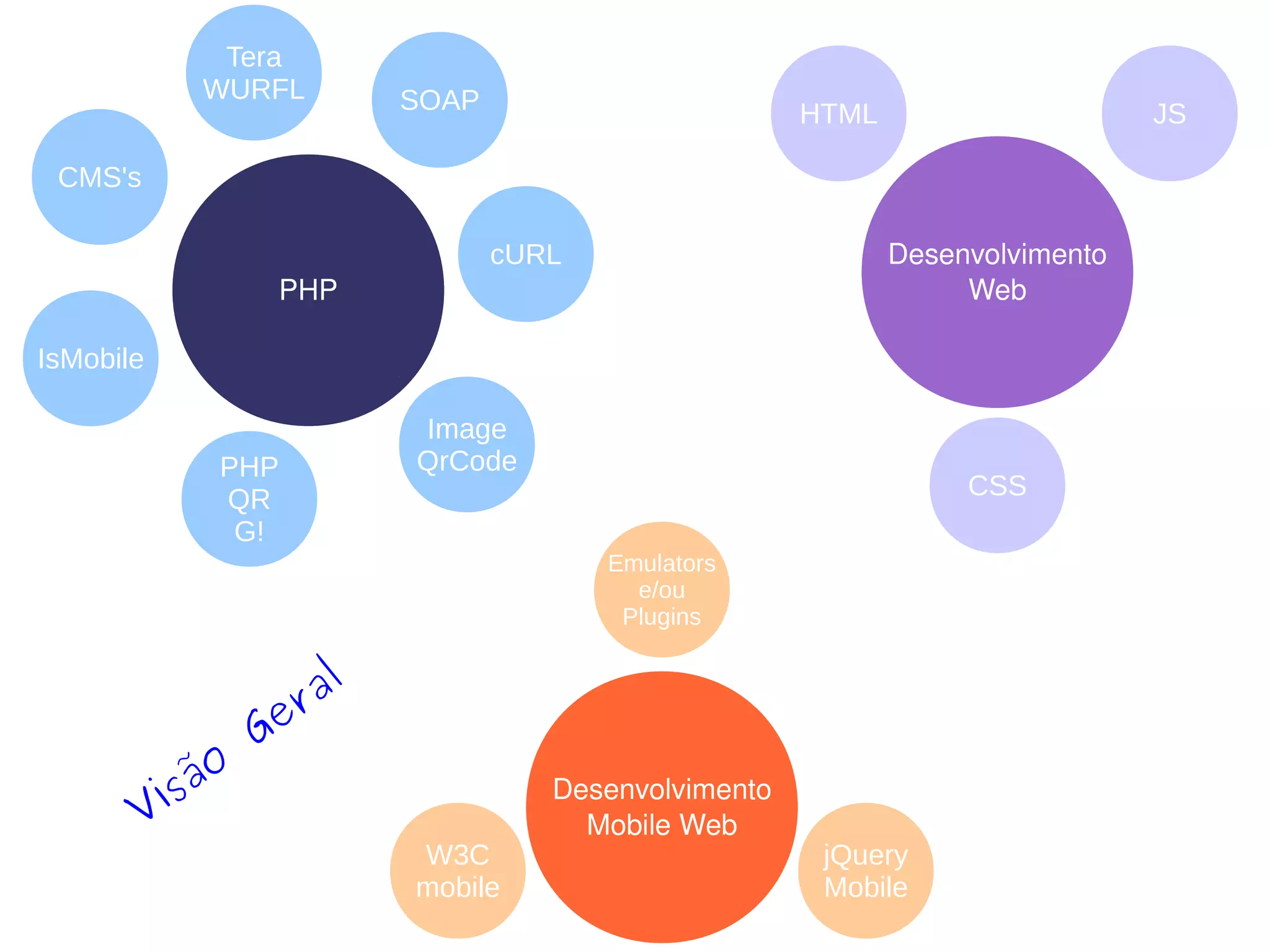 Tera
             WURFL           SOAP                        HTML                     JS

 CMS's

                                    cURL                        Desenvolvimento
                    PHP                                              Web

IsMobile

                             Image
               PHP           QrCode
               QR                                                    CSS
                G!
                                           Emulators
                                             e/ou
                                            Plugins


                        al
                   G er
           is ão                       Desenvolvimento
       V                                 Mobile Web
                             W3C                          jQuery
                             mobile                       Mobile
 