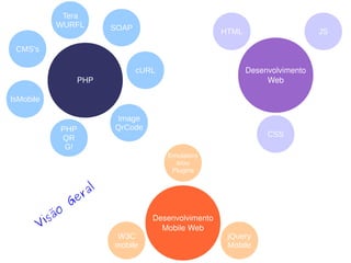 Tera
             WURFL           SOAP                        HTML                     JS

 CMS's

                                    cURL                        Desenvolvimento
                    PHP                                              Web

IsMobile

                             Image
               PHP           QrCode
               QR                                                    CSS
                G!
                                           Emulators
                                             e/ou
                                            Plugins


                        al
                   G er
           is ão                       Desenvolvimento
       V                                 Mobile Web
                             W3C                          jQuery
                             mobile                       Mobile
 