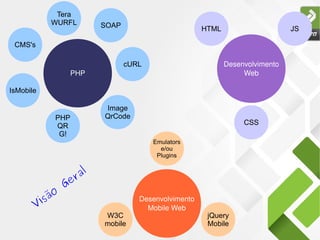 Desenvolvimento
Mobile Web
Desenvolvimento
Web
HTML JS
CSS
PHP
cURL
SOAP
Image
QrCodePHP
QR
G!
IsMobile
Tera
WURFL
CMS's
W3C
mobile
jQuery
Mobile
Emulators
e/ou
Plugins
Visão
Geral
 