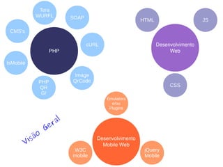 Tera
             WURFL           SOAP                        HTML                     JS

 CMS's

                                    cURL                        Desenvolvimento
                    PHP                                              Web

IsMobile

                             Image
               PHP           QrCode
               QR                                                    CSS
                G!
                                           Emulators
                                             e/ou
                                            Plugins


                        al
                   G er
           is ão                       Desenvolvimento
       V                                 Mobile Web
                             W3C                          jQuery
                             mobile                       Mobile
 