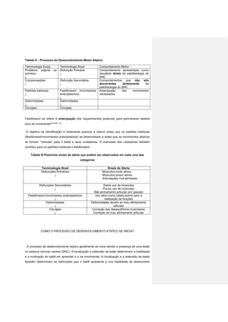 Tabela II – Processo do Desenvolvimento Motor Atípico
Terminologia Suíça Terminologia Atual Comportamento Motor
Problema original ou
primitivo
↓
Disfunção Primária
↓
Comportamento apresentado como
resultado direto da patofisiologia do
SNC
Compensações
↓
Disfunção Secundária
↓
Comportamentos que não são
decorrentes diretamente da
patofisiologia do SNC
Padrões habituais
↓
Feedforward (movimentos
antecipatórios)
↓
Antecipação dos movimentos
necessários
Deformidades
↓
Deformidades
↓
Cirurgias Cirurgias
Feedfoward se refere à antecipação dos requerimentos posturais para permanecer estável
e/ou se movimentar9 (p166), 16
.
O objetivo da identificação e tratamento precoce é intervir antes que os padrões habituais
(feedforward-movimentos antecipatórios) se desenvolvam e antes que os movimentos atípicos
se tornem “normais” para o bebê e seus cuidadores. O manuseio dos cuidadores também
contribui para os padrões habituais e feedforward.
Tabela III Possíveis sinais de alerta que podem ser observados em cada uma das
categorias
Terminologia Atual Sinais de Alerta
Disfunções Primárias
↓
Músculos muito ativos
Músculos pouco ativos
Articulações mal alinhadas
Disfunções Secundárias
↓
Sobre uso de músculos
Pouco uso de músculos
Mal alinhamento articular em cascata
Feedforward (movimentos antecipatórios)
↓
Uso ativo como citado acima para a
realização de funções
Deformidades
↓
Deformidades devido ao mau alinhamento
articular
Cirurgias
↓
Correção dos desequilíbrios musculares
Correção do mau alinhamento articular
COMO O PROCESSO DE DESENVOLVIMENTO ATIPÍCO SE INÍCIA?
O processo de desenvolvimento atípico geralmente se inicia devido à presença de uma lesão
no sistema nervoso central (SNC). A localização e extensão da lesão determinam a habilidade
e a motivação do bebê em aprender e a se movimentar. A localização e a extensão da lesão
também determinam as disfunções que o bebê apresenta e sua habilidade de desenvolver
 