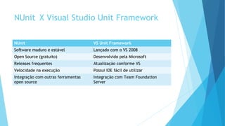 NUnit X Visual Studio Unit Framework
NUnit VS Unit Framework
Software maduro e estável Lançado com o VS 2008
Open Source (gratuito) Desenvolvido pela Microsoft
Releases frequentes Atualização conforme VS
Velocidade na execução Possui IDE fácil de utilizar
Integração com outras ferramentas
open source
Integração com Team Foundation
Server
 