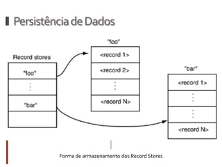 Persistência de Dados




         Forma de armazenamento dos Record Stores
 