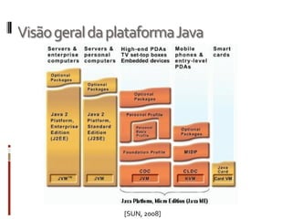 Visão geral da plataforma Java




                 [SUN, 2008]
 