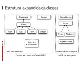 Estrutura expandida de classes




     Comum a todas as versões do MIDP   MIDP 2.0 ou superior
 