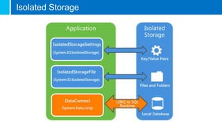 Isolated Storage
 