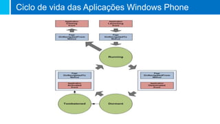 Ciclo de vida das Aplicações Windows Phone
 