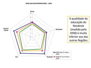 0
1
2
3
4
5
6
Norte
Nordeste
SudesteSul
Centro-
Oeste
IDEB DAS MACRORREGIÕES - 2009
IDEB (até 4ª série) -
2009
IDEB (5ª à 8ª série) -
2009
A qualidade da
educação do
Nordeste
(medida pelo
IDEB) é muito
inferior aos das
outras Regiões
 