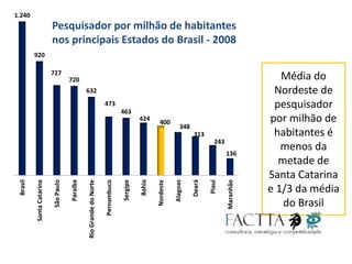 1.240
920
727
720
632
473
463
424
400
348
313
243
136
Brasil
SantaCatarina
SãoPaulo
Paraíba
RioGrandedoNorte
Pernambuco
Sergipe
Bahia
Nordeste
Alagoas
Deará
Piauí
Maranhão
Pesquisador por milhão de habitantes
nos principais Estados do Brasil - 2008
Média do
Nordeste de
pesquisador
por milhão de
habitantes é
menos da
metade de
Santa Catarina
e 1/3 da média
do Brasil
 