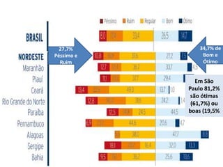 Qualidade das Rodovias (%)
Em São
Paulo 81,2%
são ótimas
(61,7%) ou
boas (19,5%
27,7%
Péssimo e
Ruim
34,7% de
Bom e
Ótimo
 
