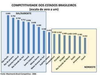 0.849
0.792
0.744
0.711 0.696
0.648
0.589
0.506
0.475
0.436 0.432
0.408 0,400 0.401 0.385
0.352
COMPETITIVIDADE DOS ESTADOS BRASILEIROS
(escala de zero a um)
Fonte: Movimento Brasil Competitivo - 2006
SUL/SUDESETE
NORDESTE
 