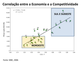 SUL E SUDESTE
Correlação entre a Economia e a Competitividade
NORDESTE
Fonte: MBC, 2006
 