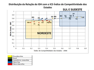 Distribuição da Relação do IDH com o ICE-Índice de Competitividade dos
Estados
SP
DF
RS
PR
PB/PE
MGES MS
AL
PA
PI
RO
MA CE
RJ
SC
SUL E SUDESTE
NORDESTE
 