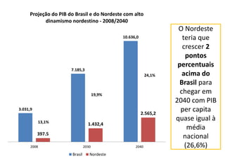 3.031,9
7.185,3
10.636,0
397.5
1.432,4
2.565,2
2008 2030 2040
Projeção do PIB do Brasil e do Nordeste com alto
dinamismo nordestino - 2008/2040
Brasil Nordeste
13,1%
19,9%
24,1%
O Nordeste
teria que
crescer 2
pontos
percentuais
acima do
Brasil para
chegar em
2040 com PIB
per capita
quase igual à
média
nacional
(26,6%)
 