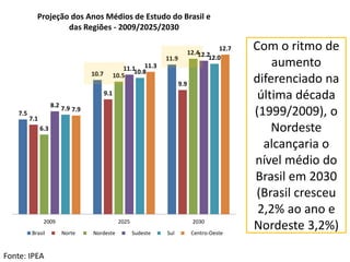 7.5
10.7
11.9
7.1
9.1
9.9
6.3
10.5
12.4
8.2
11.1
12.2
7.9
10.8
12.0
7.9
11.3
12.7
2009 2025 2030
Projeção dos Anos Médios de Estudo do Brasil e
das Regiões - 2009/2025/2030
Brasil Norte Nordeste Sudeste Sul Centro-Oeste
Fonte: IPEA
Com o ritmo de
aumento
diferenciado na
última década
(1999/2009), o
Nordeste
alcançaria o
nível médio do
Brasil em 2030
(Brasil cresceu
2,2% ao ano e
Nordeste 3,2%)
 