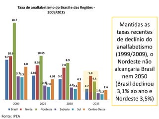 Fonte: IPEA
Mantidas as
taxas recentes
de declínio do
analfabetismo
(1999/2009), o
Nordeste não
alcançaria Brasil
nem 2050
(Brasil declinou
3,1% ao ano e
Nordeste 3,5%)
9.7
5.85
5.0
2.7
10.6
8.36
7.8
5.8
18.7
10.65
8.9
4.4
5.7
3.45
2.9
1.6
5.5
3.13
2.6
1.3
8.0
4.97
4.3
2.4
2009 2025 2030 2035
Taxa de analfabetismo do Brasil e das Regiões -
2009/2035
Brasil Norte Nordeste Sudeste Sul Centro-Oeste
 