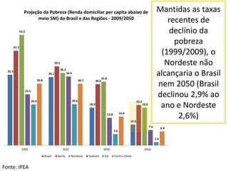 35.3
34.1
18.9
10.4
47.2
39.5
30.6
20.2
55.2
36.2
31.8
18.8
25.5
34.4
13.8
7.6
20.4 20.6
5.6
1.6
30.8 30.7
14.4
6.9
2009 2025 2030 2050
Projeção da Pobreza (Renda domiciliar per capita abaixo de
meio SM) do Brasil e das Regiões - 2009/2050
Brasil Norte Nordeste Sudeste Sul Centro-Oeste
Fonte: IPEA
Mantidas as taxas
recentes de
declínio da
pobreza
(1999/2009), o
Nordeste não
alcançaria o Brasil
nem 2050 (Brasil
declinou 2,9% ao
ano e Nordeste
2,6%)
 