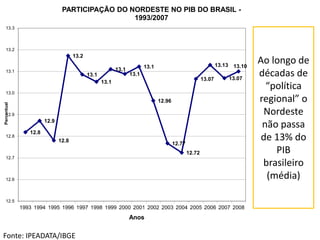 Fonte: IPEADATA/IBGE
12.8
12.9
12.8
13.2
13.1
13.1
13.1
13.1
13.1
12.96
12.77
12.72
13.07
13.13
13.07
13.10
12.5
12.6
12.7
12.8
12.9
13.0
13.1
13.2
13.3
1993 1994 1995 1996 1997 1998 1999 2000 2001 2002 2003 2004 2005 2006 2007 2008
Percentual
Anos
PARTICIPAÇÃO DO NORDESTE NO PIB DO BRASIL -
1993/2007
Ao longo de
décadas de
“política
regional” o
Nordeste
não passa
de 13% do
PIB
brasileiro
(média)
 