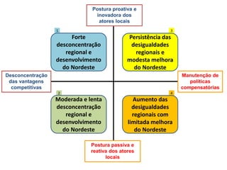 Postura passiva e
reativa dos atores
locais
Postura proativa e
inovadora dos
atores locais
Desconcentração
das vantagens
competitivas
Manutenção de
políticas
compensatórias
1 3
2 4
Forte
desconcentração
regional e
desenvolvimento
do Nordeste
Persistência das
desigualdades
regionais e
modesta melhora
do Nordeste
Moderada e lenta
desconcentração
regional e
desenvolvimento
do Nordeste
Aumento das
desigualdades
regionais com
limitada melhora
do Nordeste
 