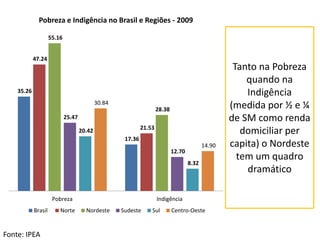 35.26
17.36
47.24
21.53
55.16
28.38
25.47
12.70
20.42
8.32
30.84
14.90
Pobreza Indigência
Pobreza e Indigência no Brasil e Regiões - 2009
Brasil Norte Nordeste Sudeste Sul Centro-Oeste
Tanto na Pobreza
quando na
Indigência
(medida por ½ e ¼
de SM como renda
domiciliar per
capita) o Nordeste
tem um quadro
dramático
Fonte: IPEA
 