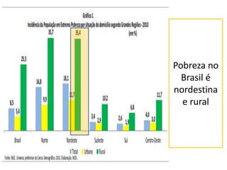 Pobreza no
Brasil é
nordestina
e rural
 