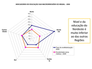 0.0
2.0
4.0
6.0
8.0
10.0
12.0
14.0
16.0
18.0
Norte
Norde
ste
Sudes
te
Sul
Centro
-Oeste
INDICADORES DE EDUCAÇÃO DAS MACRORREGIÕES DO BRASIL - 2009
Taxa de analfabetização -
2009
Escolaridade (anos
médios) - 2009
Nível e da
educação do
Nordeste é
muito inferior
ao das outras
Regiões
 