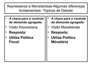 Keynesianos e Monetaristas-Algumas diferenças
fundamentais- Tópicos de Debate
• A chave para o controle
da demanda agregada:
• Visão Keynesiana
• Resposta:
• Utiliza Política
Fiscal
• A chave para o controle
da demanda agregada:
• Visão Monetarista
• Resposta:
• Utiliza Política
Mónetária
 
